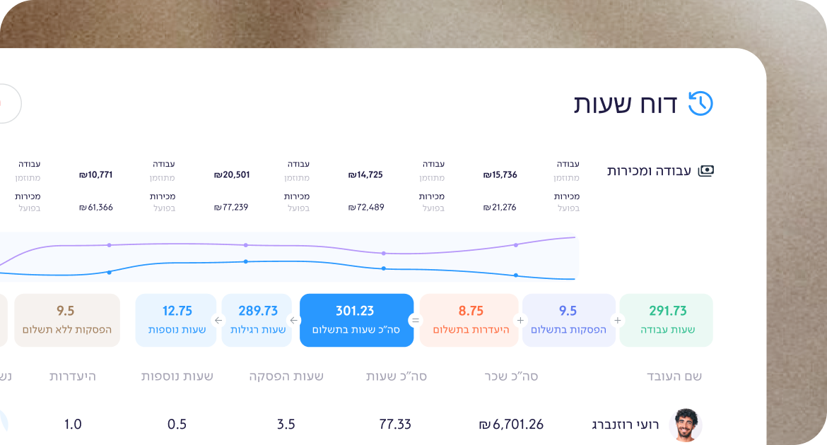 ממשק דוח שעות ושכר באפליקציית Connecteam המציג נתוני שעות עבודה, הפסקות, שעות נוספות וחישובי שכר של עובדים.